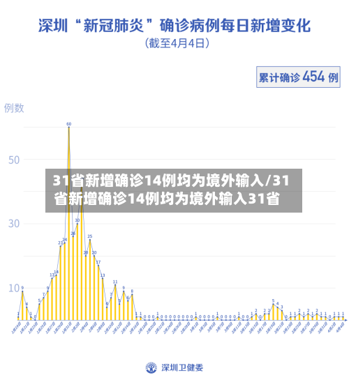 31省新增确诊14例均为境外输入/31省新增确诊14例均为境外输入31省-第2张图片