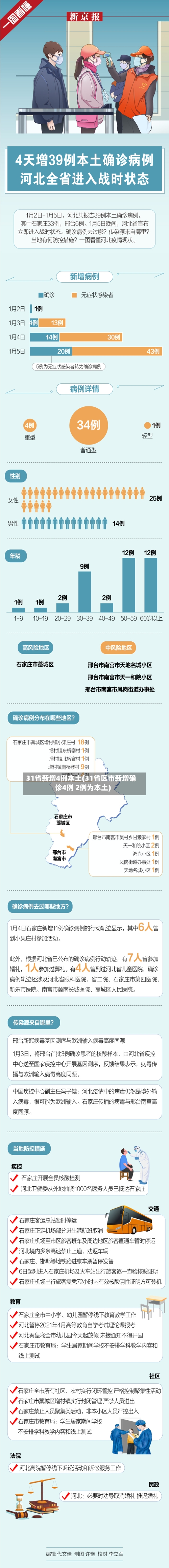 31省新增4例本土(31省区市新增确诊4例 2例为本土)