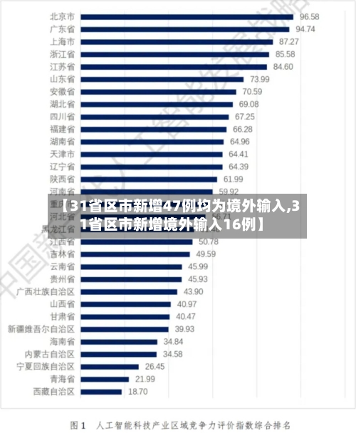 【31省区市新增47例均为境外输入,31省区市新增境外输入16例】-第3张图片
