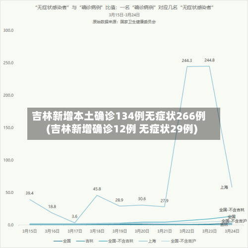 吉林新增本土确诊134例无症状266例(吉林新增确诊12例 无症状29例)