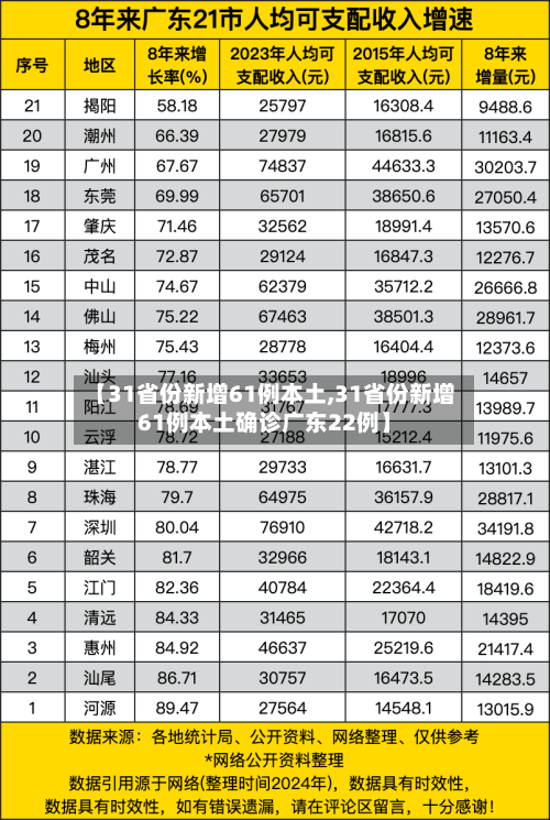 【31省份新增61例本土,31省份新增61例本土确诊广东22例】