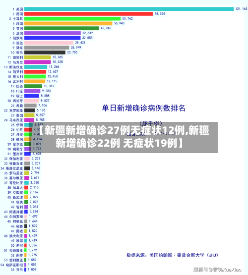 【新疆新增确诊27例无症状12例,新疆新增确诊22例 无症状19例】