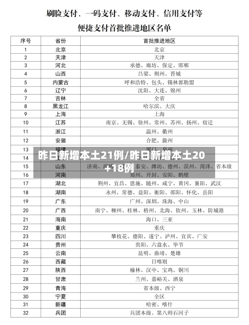 昨日新增本土21例/昨日新增本土20+18例