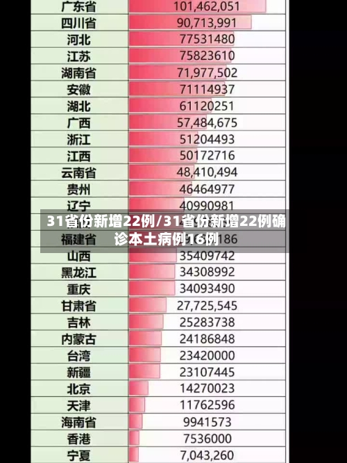 31省份新增22例/31省份新增22例确诊本土病例16例-第2张图片