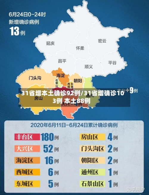 31省增本土确诊92例/31省增确诊103例 本土88例-第3张图片