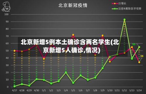 北京新增5例本土确诊含两名学生(北京新增5人确诊,情况)-第2张图片