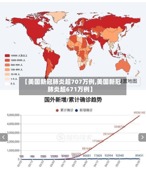 【美国新冠肺炎超707万例,美国新冠肺炎超671万例】-第3张图片