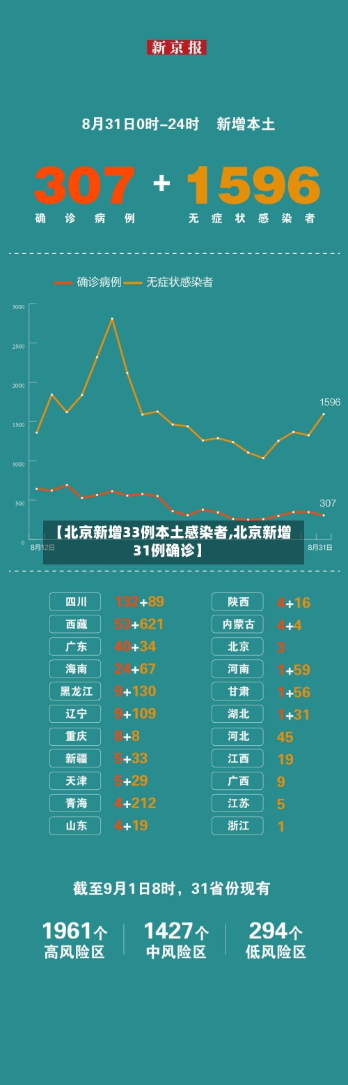 【北京新增33例本土感染者,北京新增31例确诊】-第3张图片