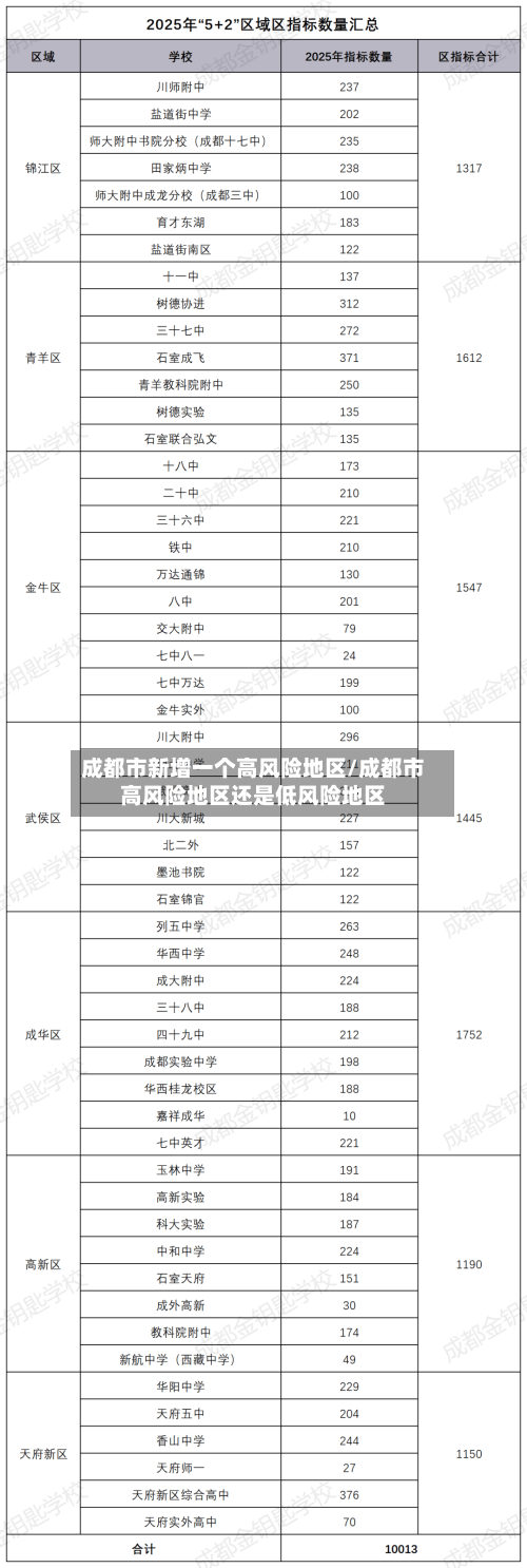 成都市新增一个高风险地区/成都市高风险地区还是低风险地区-第2张图片