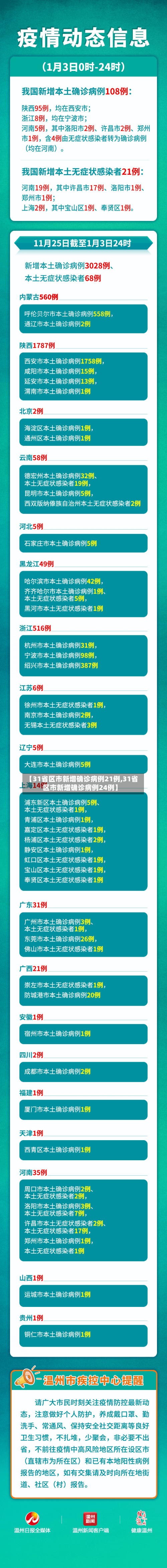 【31省区市新增确诊病例21例,31省区市新增确诊病例24例】-第2张图片