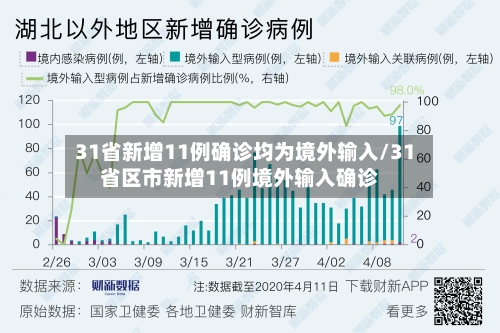 31省新增11例确诊均为境外输入/31省区市新增11例境外输入确诊