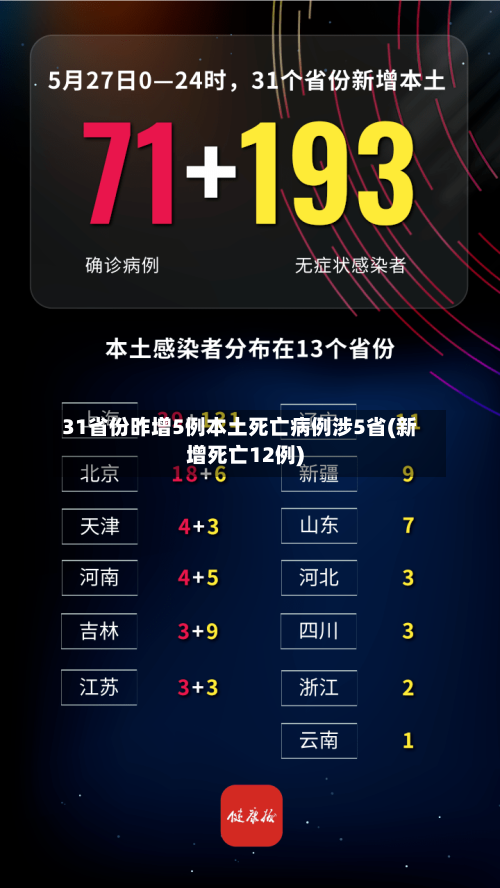 31省份昨增5例本土死亡病例涉5省(新增死亡12例)