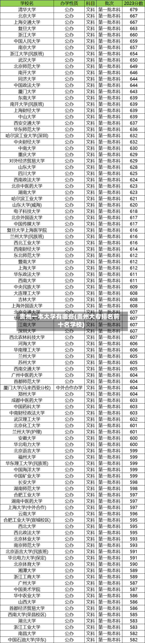 贵州一本大学有哪些(贵州大专排名前十名学校)