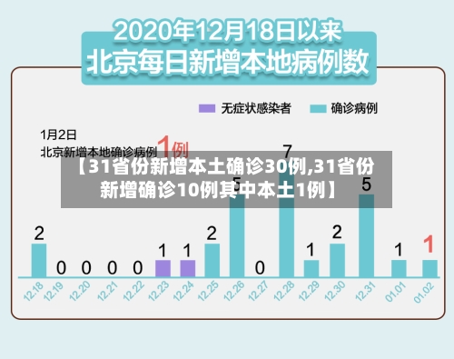 【31省份新增本土确诊30例,31省份新增确诊10例其中本土1例】-第3张图片