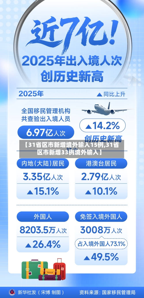 【31省区市新增境外输入15例,31省区市新增33例境外输入】