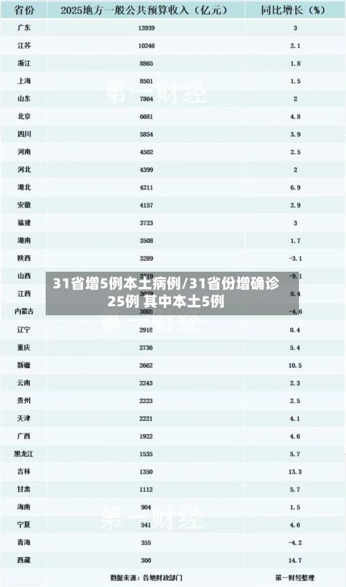 31省增5例本土病例/31省份增确诊25例 其中本土5例