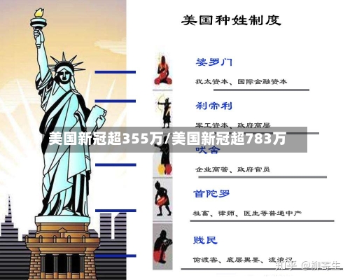 美国新冠超355万/美国新冠超783万