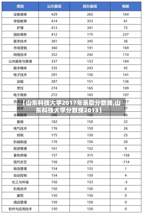 【山东科技大学2017年录取分数线,山东科技大学分数线2013】