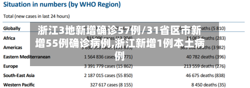 浙江3地新增确诊57例/31省区市新增55例确诊病例,浙江新增1例本土病例-第2张图片