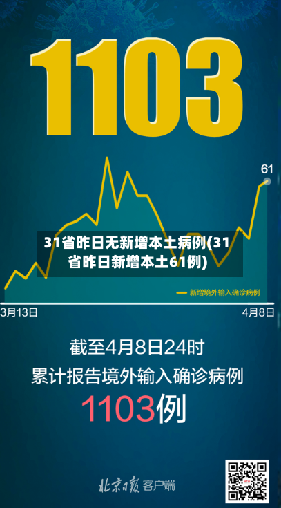 31省昨日无新增本土病例(31省昨日新增本土61例)