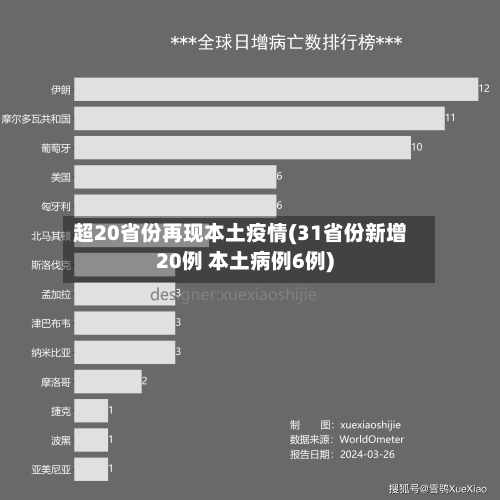 超20省份再现本土疫情(31省份新增20例 本土病例6例)