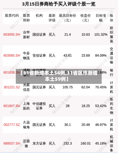 【31省新增本土54例,31省区市新增本土59例】