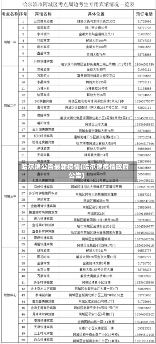 哈尔滨公告最新疫情(哈尔滨疫情政府公告)