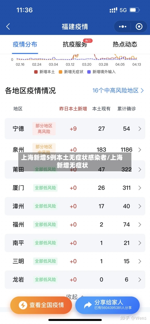 上海新增5例本土无症状感染者/上海 新增无症状
