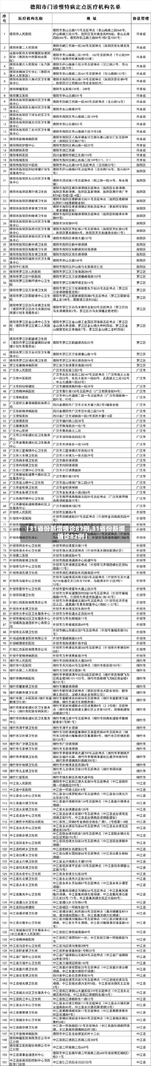 【31省份新增确诊87例,31省份新增确诊82例】-第2张图片
