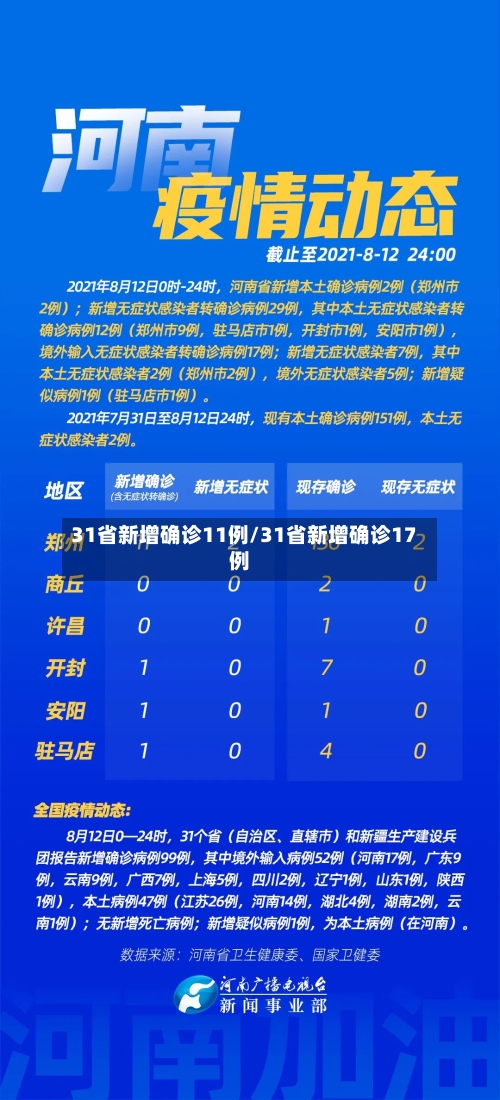 31省新增确诊11例/31省新增确诊17例