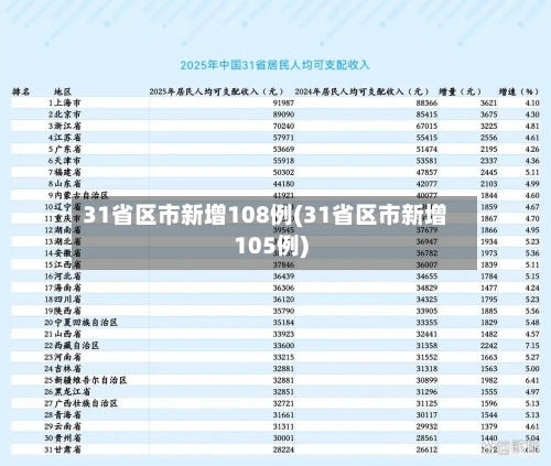31省区市新增108例(31省区市新增105例)-第2张图片