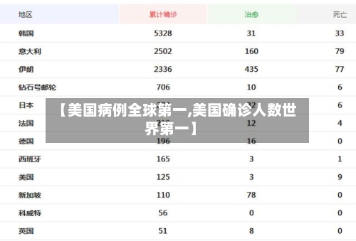【美国病例全球第一,美国确诊人数世界第一】-第3张图片