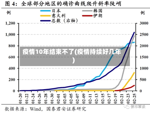 疫情10年结束不了(疫情持续好几年)