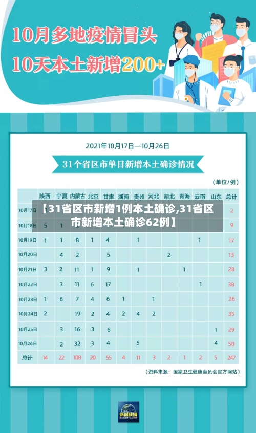 【31省区市新增1例本土确诊,31省区市新增本土确诊62例】