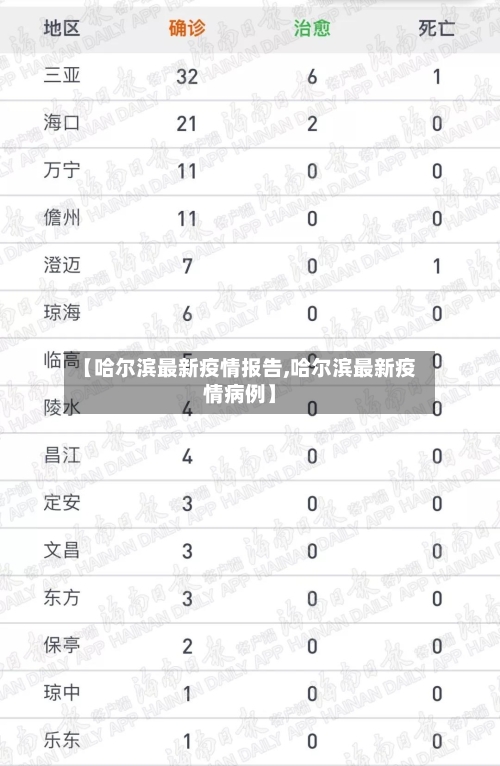 【哈尔滨最新疫情报告,哈尔滨最新疫情病例】-第2张图片