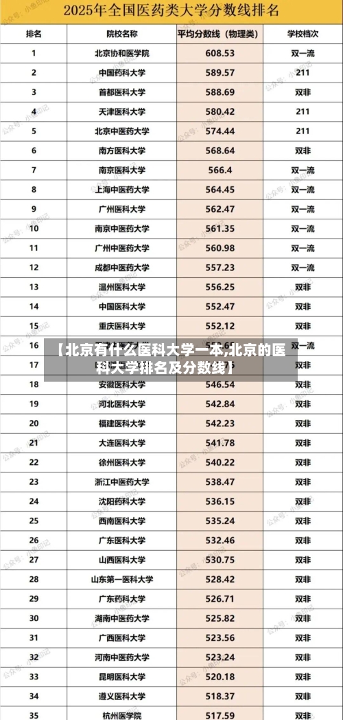 【北京有什么医科大学一本,北京的医科大学排名及分数线】