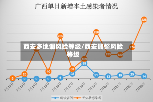 西安多地调风险等级/西安调整风险等级