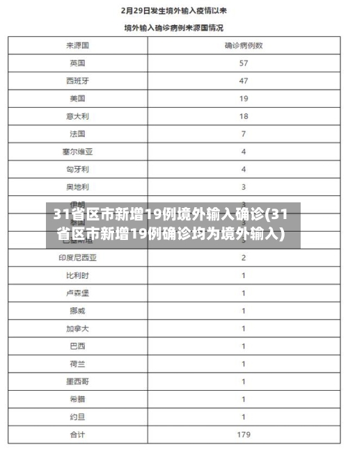 31省区市新增19例境外输入确诊(31省区市新增19例确诊均为境外输入)