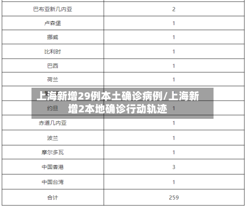 上海新增29例本土确诊病例/上海新增2本地确诊行动轨迹-第2张图片