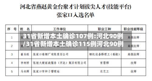 31省新增本土确诊107例:河北90例/31省新增本土确诊115例河北90例-第2张图片