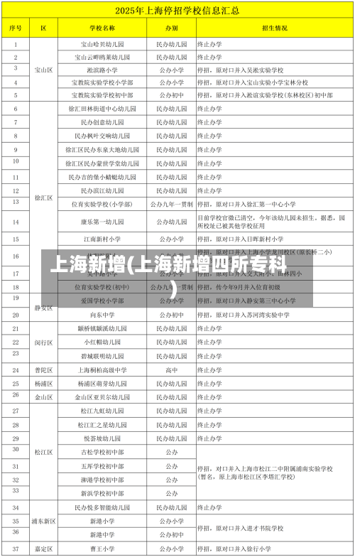上海新增(上海新增四所专科)-第2张图片