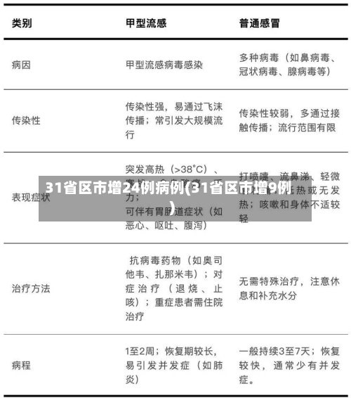 31省区市增24例病例(31省区市增9例)
