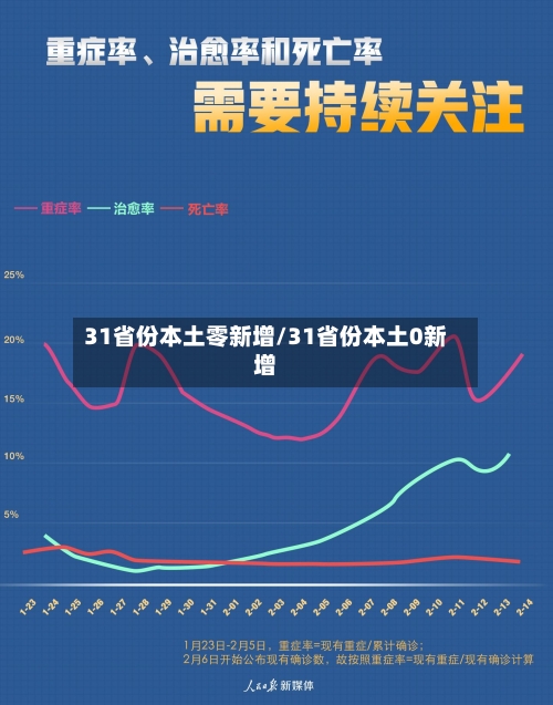 31省份本土零新增/31省份本土0新增