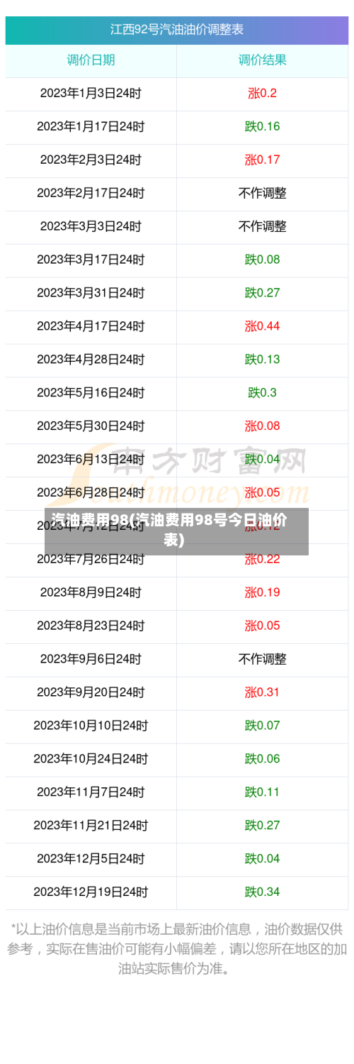 汽油费用98(汽油费用98号今日油价表)