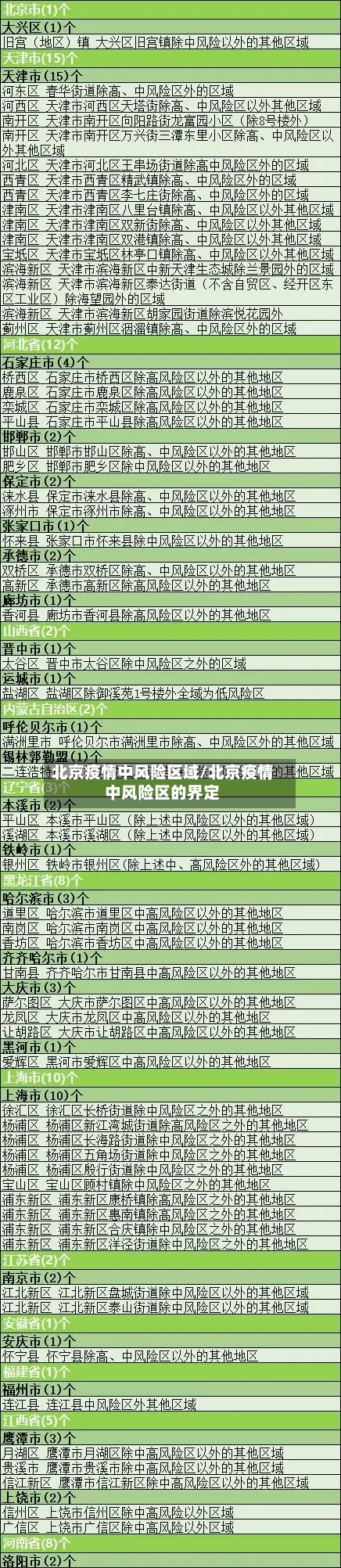 北京疫情中风险区域/北京疫情中风险区的界定-第2张图片