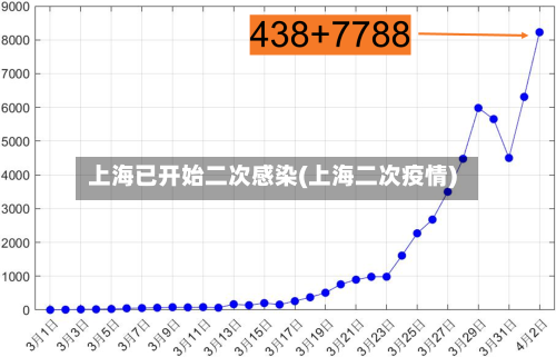 上海已开始二次感染(上海二次疫情)