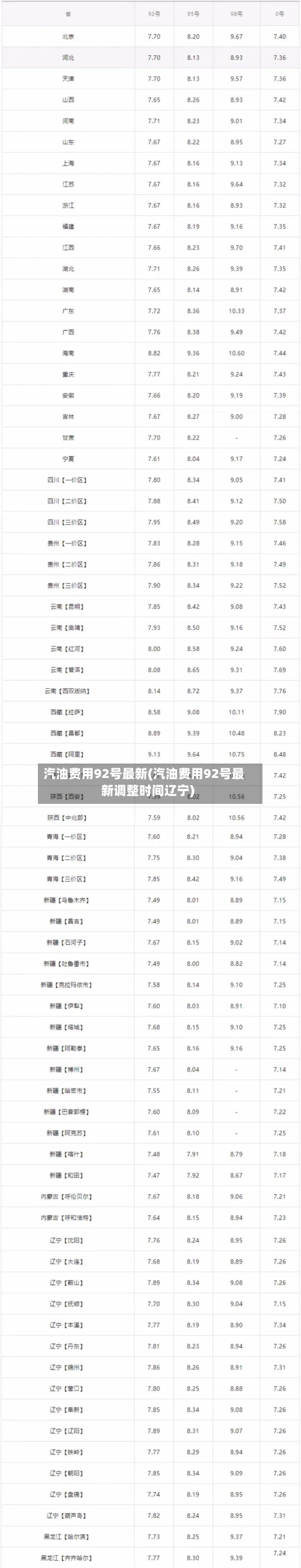 汽油费用92号最新(汽油费用92号最新调整时间辽宁)
